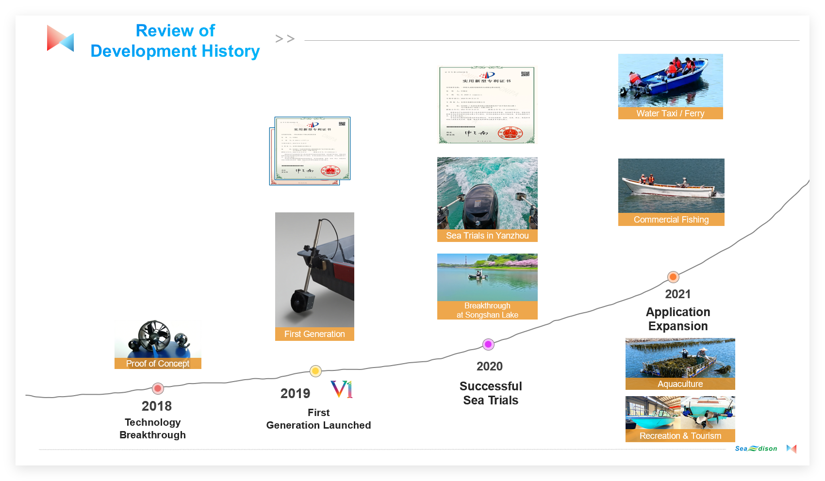 SMART ELECTRIC BOAT SYSTEM – Seaedison